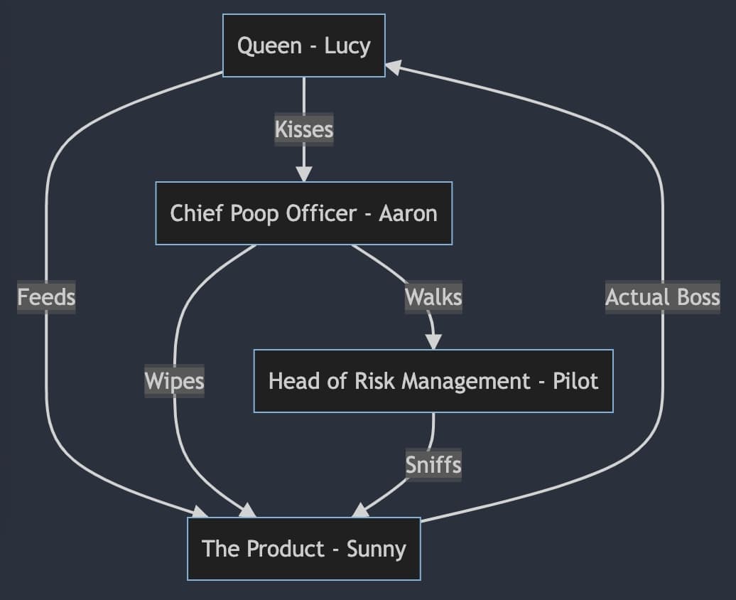 An org chart representing the family